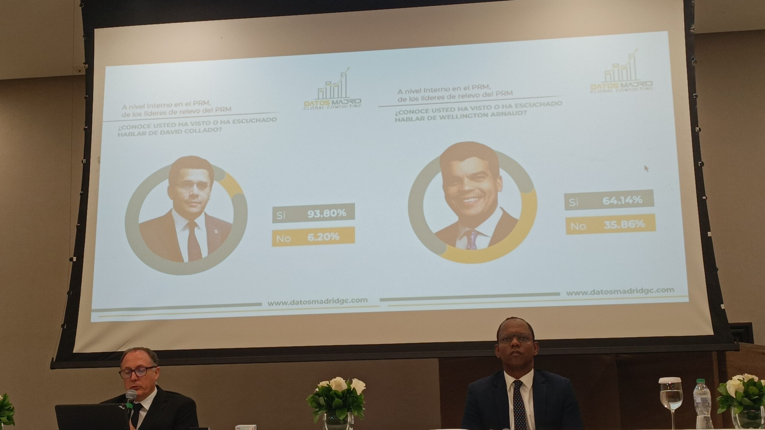 Internas PRM: David Collado 35.57%, Wellington Arnaud 27.71% y Carolina Mejía 12.20% Internas PRM: David Collado 35.57%, Wellington Arnaud 27.71% y Carolina Mejía 12.20%