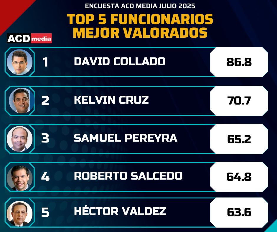 ACD Media pública los 5 funcionarios mejor valorados