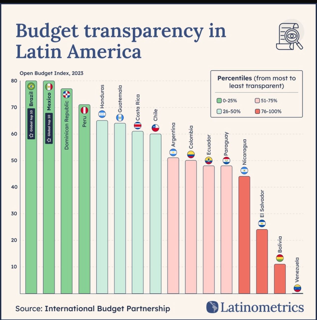 Latinometrics ubica al gobierno del presidente Abinader entre los de mayor transparencia en América Latina