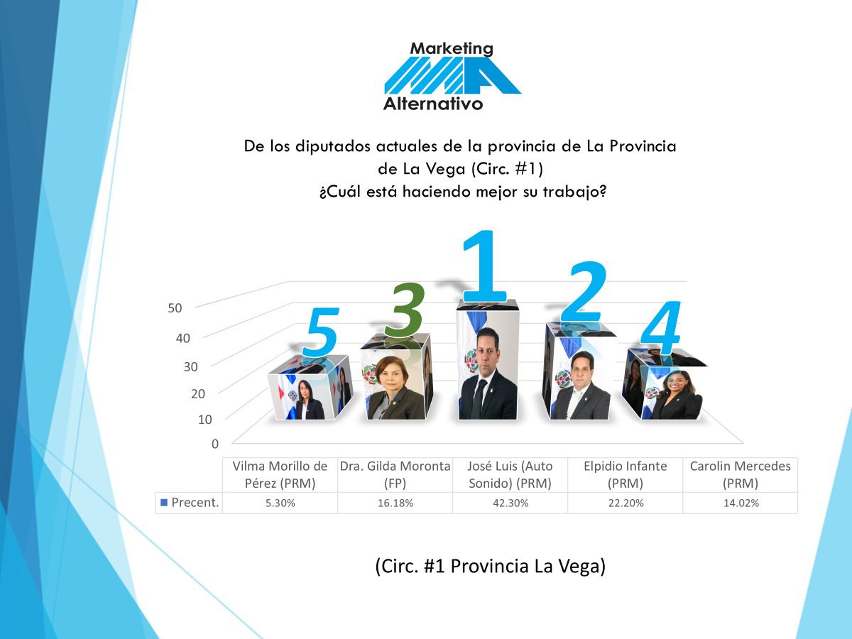 Diputado José Luis Abreu mejor valorado de la Circunscripción #1 de La Vega, según encuesta Marketing Alternativo Diputado José Luis Abreu mejor valorado de la Circunscripción #1 de La Vega, según encuesta Marketing Alternativo